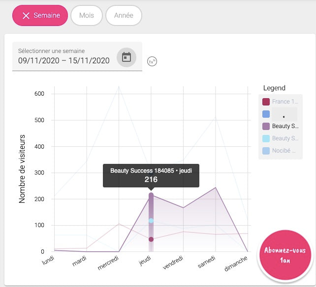 Comment analyser la fréquentation d’un magasin pour augmenter ses ventes ?
