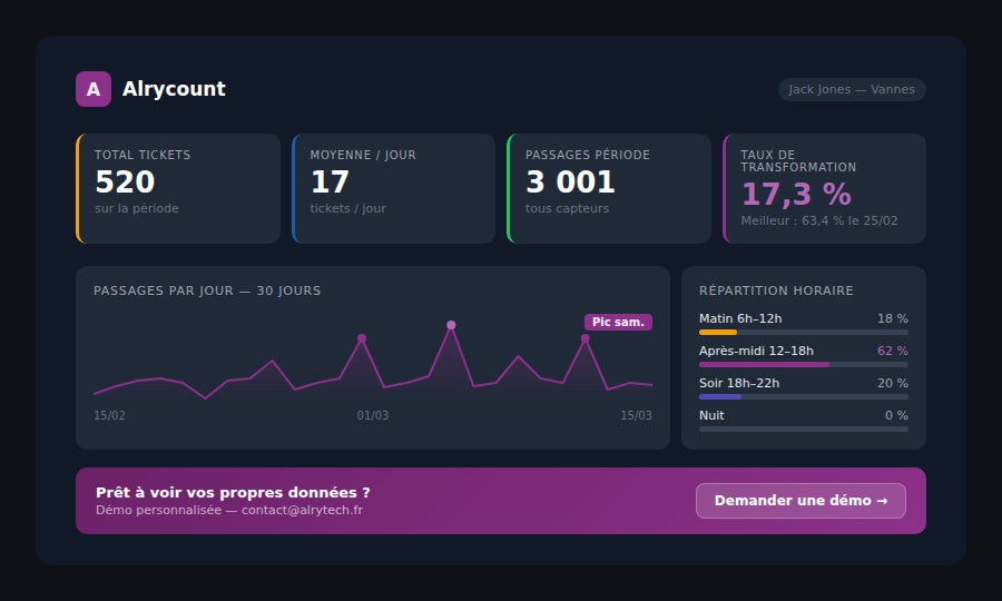 Alrycount — Plateforme de comptage de personnes pour magasins et retail