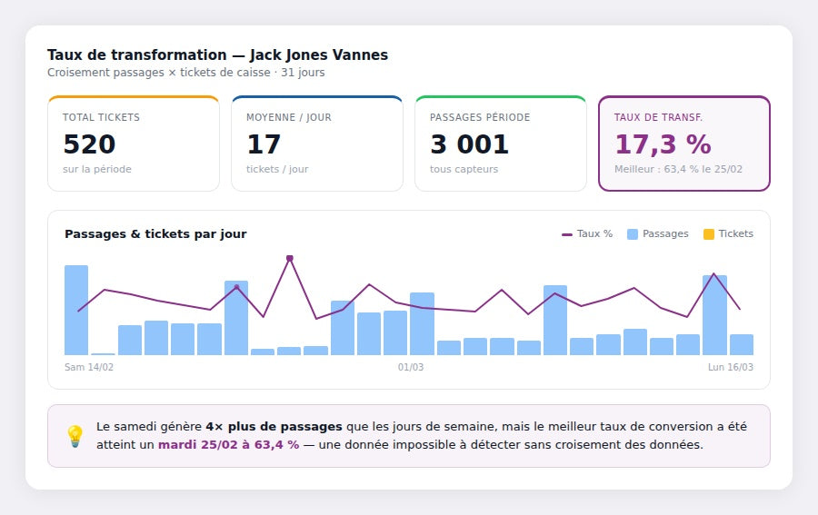 Alrycount — Plateforme de comptage de personnes pour magasins et retail