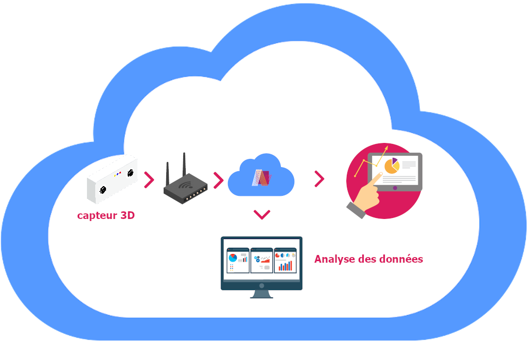 Capteur 3D pour compteur de passage